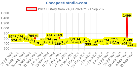 myntra.com Campus Sutra Polo Collar Activewear Cotton T-shirt campus sutra Price History Graph from 24 Jul 2024 to 21 Sep 2025