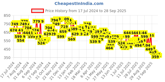 myntra.com Campus Sutra Polo Collar Outdoor T-shirt campus sutra Price History Graph from 17 Jul 2024 to 28 Sep 2025