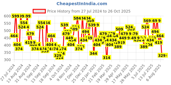 myntra.com Campus Sutra Polo Collar Outdoor T-shirt campus sutra Price History Graph from 27 Jul 2024 to 25 Oct 2025