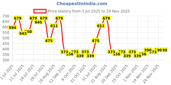 myntra.com Campus Sutra Polo Collar Regular Fit T-shirt campus sutra Price History Graph from 1 Jul 2025 to 29 Nov 2025