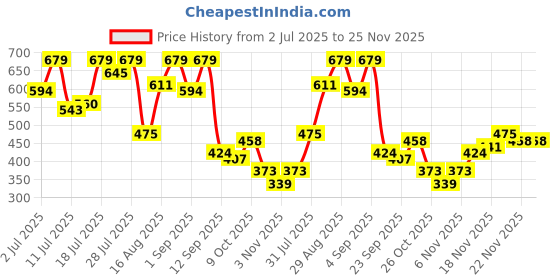 myntra.com Campus Sutra Polo Collar Regular Fit T-shirt campus sutra Price History Graph from 2 Jul 2025 to 24 Nov 2025