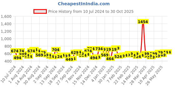 myntra.com Campus Sutra Polo Collar Short Sleeves Sports T-shirt campus sutra Price History Graph from 10 Jul 2024 to 30 Oct 2025