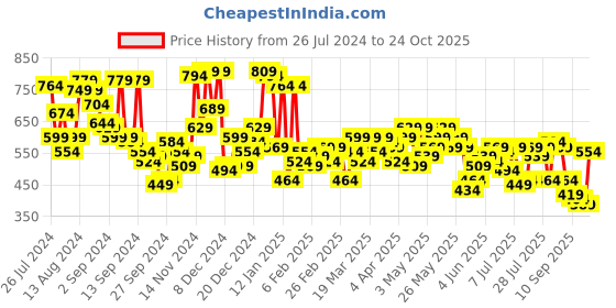 myntra.com Campus Sutra Polo Collar Training or Gym T-shirt campus sutra Price History Graph from 26 Jul 2024 to 24 Oct 2025