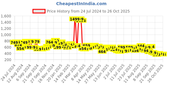 myntra.com Campus Sutra Polo Collar Training or Gym T-shirt campus sutra Price History Graph from 24 Jul 2024 to 26 Oct 2025