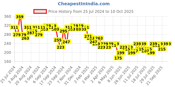 myntra.com Campus Sutra Print Boxy Crop Top campus sutra Price History Graph from 25 Jul 2024 to 10 Oct 2025
