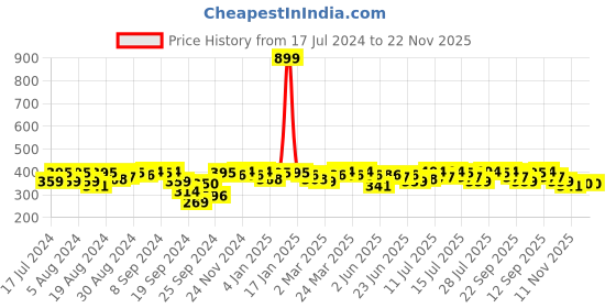 myntra.com Campus Sutra Print Cotton Top campus sutra Price History Graph from 17 Jul 2024 to 22 Nov 2025