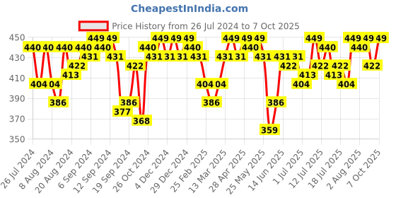 myntra.com Campus Sutra Print Crop Top campus sutra Price History Graph from 26 Jul 2024 to 7 Oct 2025