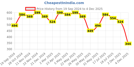 myntra.com Campus Sutra Print Puff Sleeve A-Line Dress campus sutra Price History Graph from 19 Sep 2024 to 3 Dec 2025
