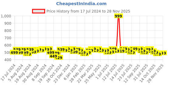 myntra.com Campus Sutra Print Puff Sleeve Top campus sutra Price History Graph from 17 Jul 2024 to 28 Nov 2025