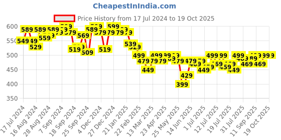 myntra.com Campus Sutra Print Tie-Up Neck Top campus sutra Price History Graph from 17 Jul 2024 to 18 Oct 2025