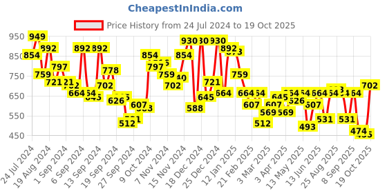 myntra.com Campus Sutra Printed Classic Casual Shirt campus sutra Price History Graph from 24 Jul 2024 to 19 Oct 2025