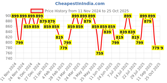 myntra.com Campus Sutra Printed Cotton Hooded Sweatshirt campus sutra Price History Graph from 11 Nov 2024 to 25 Oct 2025