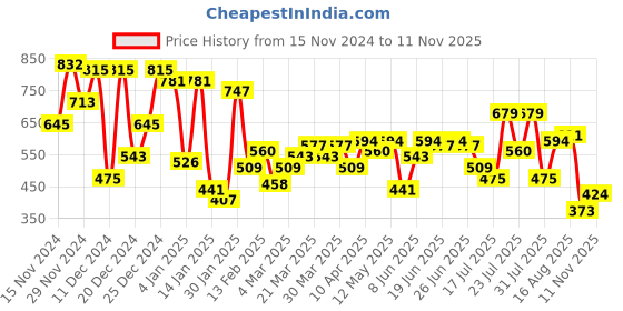 myntra.com Campus Sutra Printed Cotton Hooded Sweatshirt campus sutra Price History Graph from 15 Nov 2024 to 9 Nov 2025