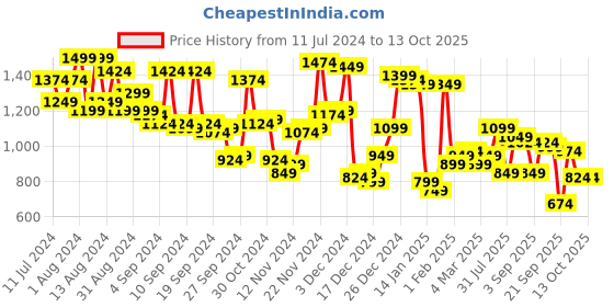 myntra.com Campus Sutra Printed Hooded Cotton Front-Open Sweatshirt campus sutra Price History Graph from 11 Jul 2024 to 13 Oct 2025