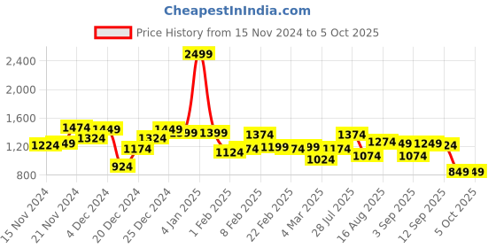 myntra.com Campus Sutra Printed Hooded Cotton Front-Open Sweatshirt campus sutra Price History Graph from 15 Nov 2024 to 4 Oct 2025
