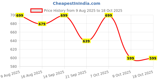 myntra.com Campus Sutra Printed Pure Cotton Sweatshirt & TrackPants Co-Ord Set campus sutra Price History Graph from 9 Aug 2025 to 18 Oct 2025