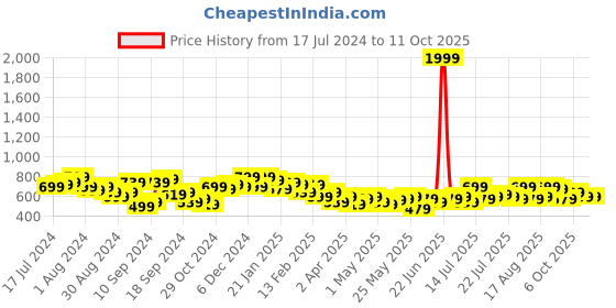 myntra.com Campus Sutra Printed Pure Cotton Top & Jogger Co-Ords Set campus sutra Price History Graph from 17 Jul 2024 to 9 Oct 2025