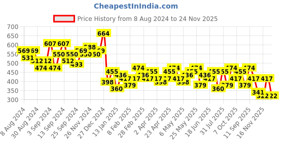 myntra.com Campus Sutra Printed Round Neck Crop Top campus sutra Price History Graph from 8 Aug 2024 to 24 Nov 2025