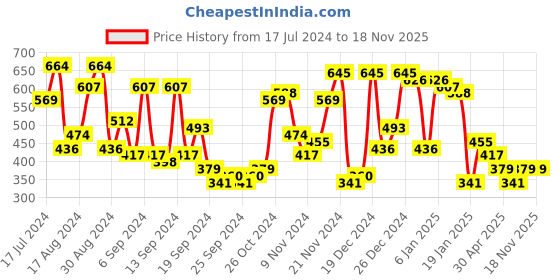 myntra.com Campus Sutra Printed Spread Collar Short Sleeves Casual Shirt campus sutra Price History Graph from 17 Jul 2024 to 18 Nov 2025