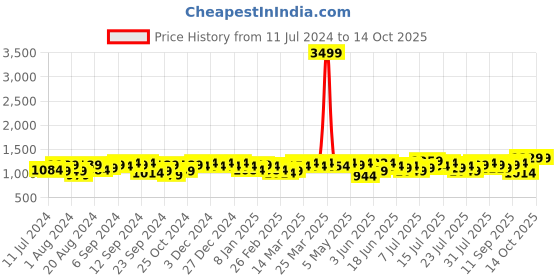 myntra.com Campus Sutra Printed Windcheater Bomber Jacket campus sutra Price History Graph from 11 Jul 2024 to 14 Oct 2025