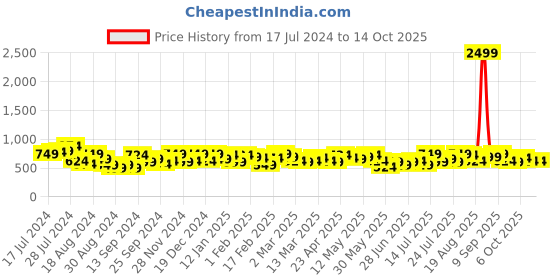myntra.com Campus Sutra Puff Sleeves Cut Out A-Line Dress campus sutra Price History Graph from 17 Jul 2024 to 13 Oct 2025
