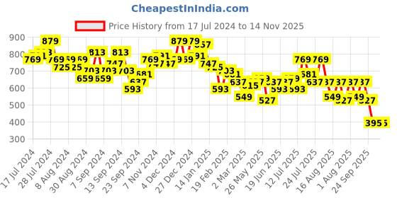 myntra.com Campus Sutra Puff Sleeves Sheath Dress campus sutra Price History Graph from 17 Jul 2024 to 13 Nov 2025