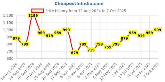 myntra.com Campus Sutra Pure Cotton Fitted Top With Hoodie campus sutra Price History Graph from 12 Aug 2024 to 7 Oct 2025