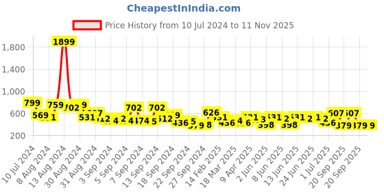 myntra.com Campus Sutra Purple & White Classic Vertical Striped Casual Shirt campus sutra Price History Graph from 10 Jul 2024 to 11 Nov 2025