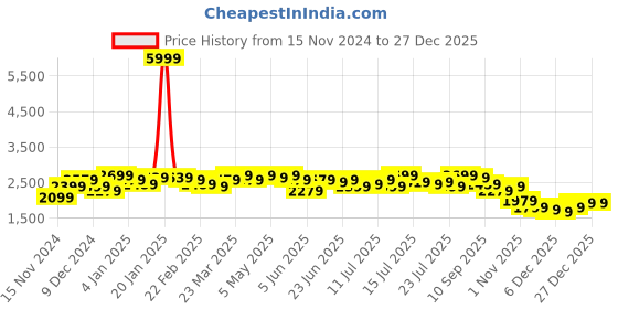 myntra.com Campus Sutra Purple Notched Lapel Collar Single Breasted Overcoat campus sutra Price History Graph from 15 Nov 2024 to 27 Dec 2025