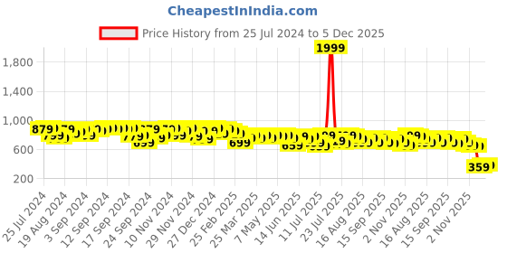 myntra.com Campus Sutra Purple Self Design Crepe A-Line Midi Dress With Side Cut campus sutra Price History Graph from 25 Jul 2024 to 5 Dec 2025