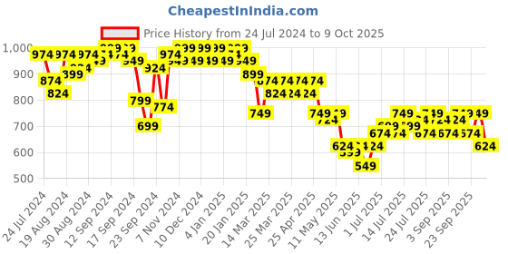 myntra.com Campus Sutra Purple Self-Design Crop Top With Maxi Skirt campus sutra Price History Graph from 24 Jul 2024 to 9 Oct 2025