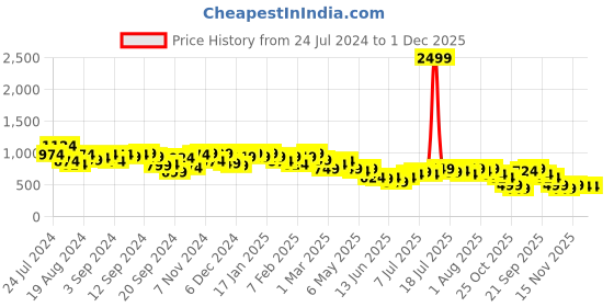 myntra.com Campus Sutra Purple Self Design Shoulder Straps Crop Top With Skirt campus sutra Price History Graph from 24 Jul 2024 to 1 Dec 2025
