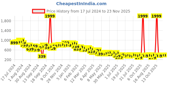 myntra.com Campus Sutra Purple Textured Top & Trousers campus sutra Price History Graph from 17 Jul 2024 to 23 Nov 2025