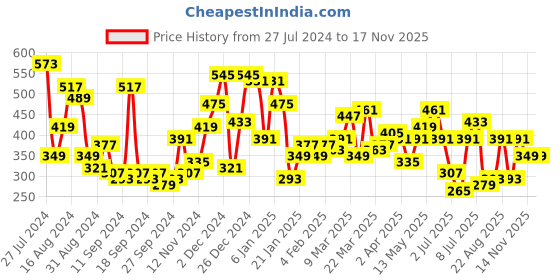myntra.com Campus Sutra Red & Navy Blue Classic Checked Cotton Casual Shirt campus sutra Price History Graph from 27 Jul 2024 to 17 Nov 2025