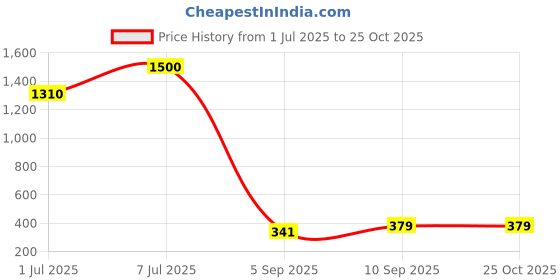 myntra.com Campus Sutra Red Animal Net Sheath Midi Dress campus sutra Price History Graph from 1 Jul 2025 to 24 Oct 2025