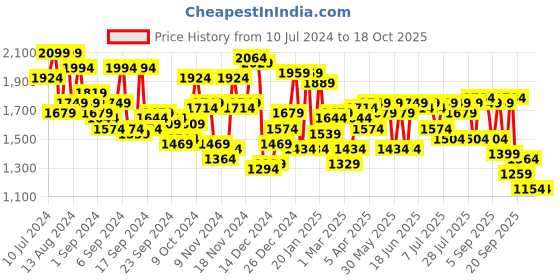 myntra.com Campus Sutra Red Checked Windcheater Bomber Jacket campus sutra Price History Graph from 10 Jul 2024 to 18 Oct 2025