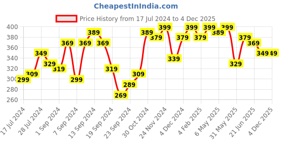 myntra.com Campus Sutra Red Printed Puff Sleeves Pure Cotton Top campus sutra Price History Graph from 17 Jul 2024 to 3 Dec 2025