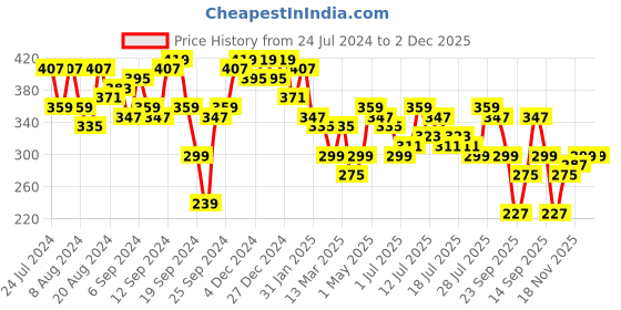 myntra.com Campus Sutra Red Pure Cotton Regular Top campus sutra Price History Graph from 24 Jul 2024 to 2 Dec 2025