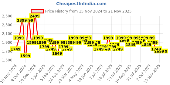 myntra.com Campus Sutra Red Self Design Notched Lapel Collar Woollen Longline Trench Coat campus sutra Price History Graph from 15 Nov 2024 to 20 Nov 2025