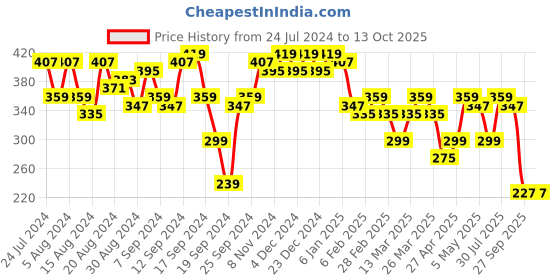 myntra.com Campus Sutra Red Solid Stylish Casual Top campus sutra Price History Graph from 24 Jul 2024 to 13 Oct 2025