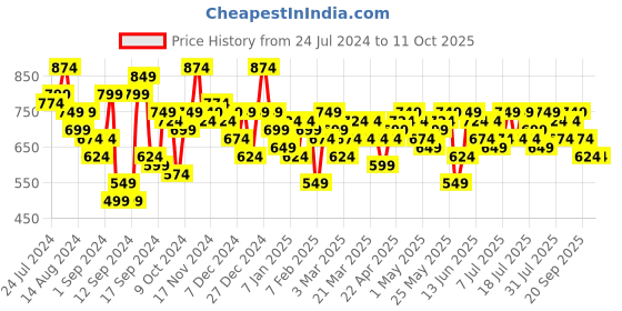 myntra.com Campus Sutra Red Stand Collar Windcheater Tailored Jacket campus sutra Price History Graph from 24 Jul 2024 to 10 Oct 2025