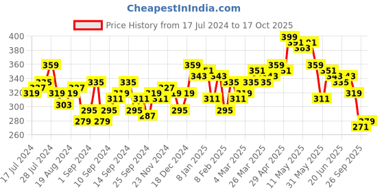 myntra.com Campus Sutra Red Typography Printed Cotton T-shirt campus sutra Price History Graph from 17 Jul 2024 to 17 Oct 2025