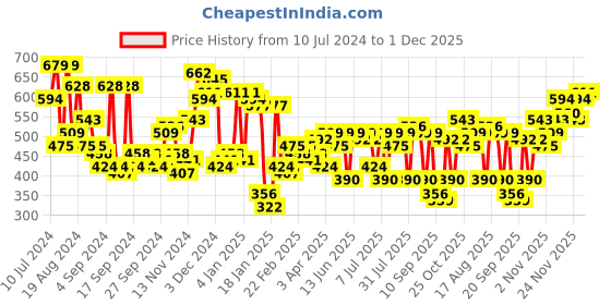 myntra.com Campus Sutra Red Typography Printed Hooded Cotton Pullover Sweatshirt campus sutra Price History Graph from 10 Jul 2024 to 1 Dec 2025