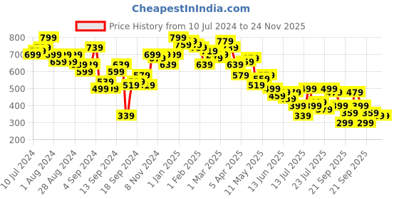 myntra.com Campus Sutra Regular Fit Top & Skirt Co-Ords campus sutra Price History Graph from 10 Jul 2024 to 24 Nov 2025