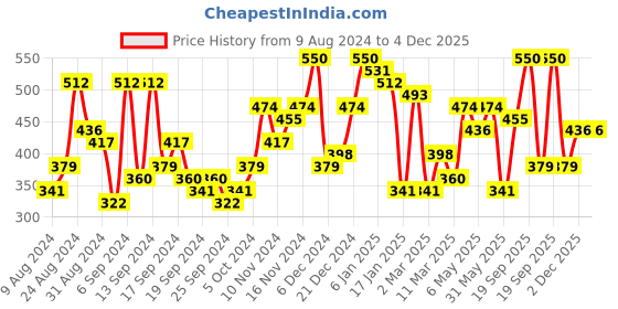 myntra.com Campus Sutra Relaxed Ombre Shirt campus sutra Price History Graph from 9 Aug 2024 to 2 Dec 2025