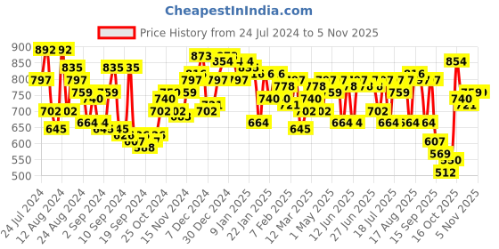 myntra.com Campus Sutra Relaxed Slash Collar Long Sleeves Casual Shirt campus sutra Price History Graph from 24 Jul 2024 to 3 Nov 2025