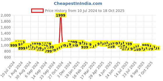 myntra.com Campus Sutra Ribbed Long Sleeves Crop Top & Trouser campus sutra Price History Graph from 10 Jul 2024 to 18 Oct 2025