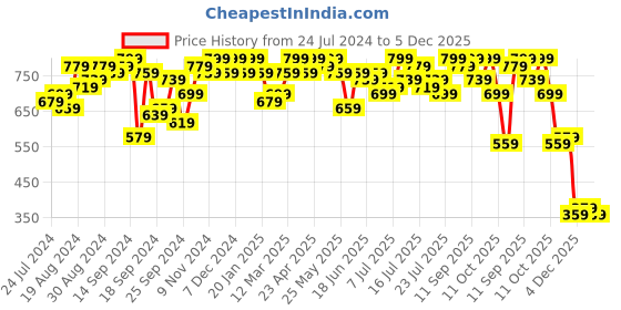myntra.com Campus Sutra Ribbed Long Sleeves Ruffled Cotton Top With Shorts campus sutra Price History Graph from 24 Jul 2024 to 5 Dec 2025