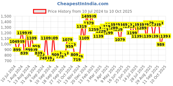 myntra.com Campus Sutra Ribbed Mock Collar Cotton Front-Open Sweater campus sutra Price History Graph from 10 Jul 2024 to 9 Oct 2025