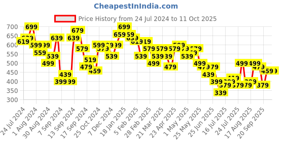 myntra.com Campus Sutra Ribbed Self Design Ruffled Crop Top and Shorts campus sutra Price History Graph from 24 Jul 2024 to 11 Oct 2025